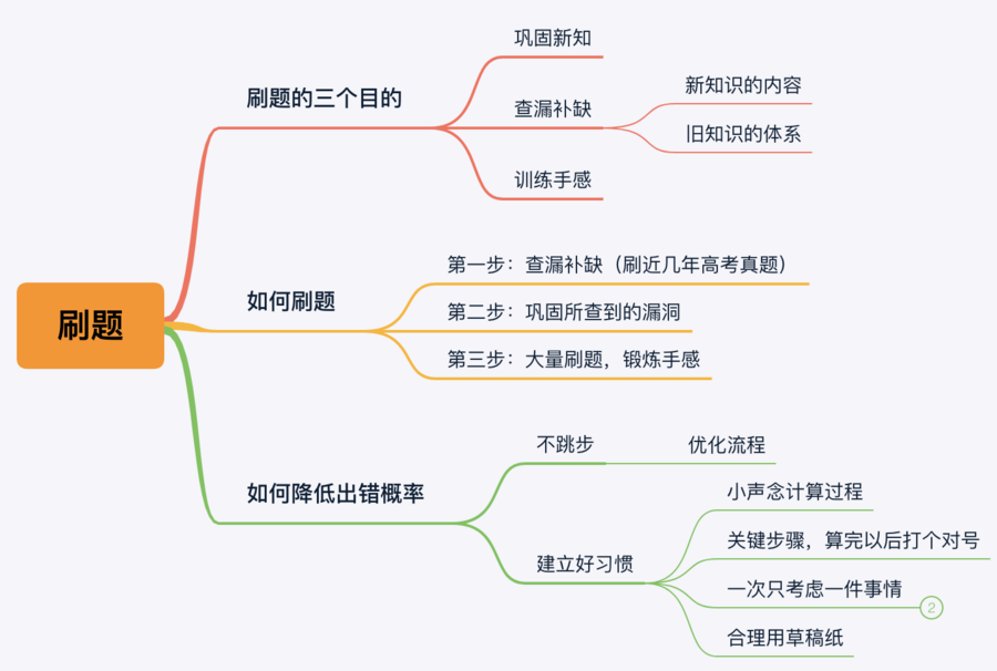 刷题的思维导图.png